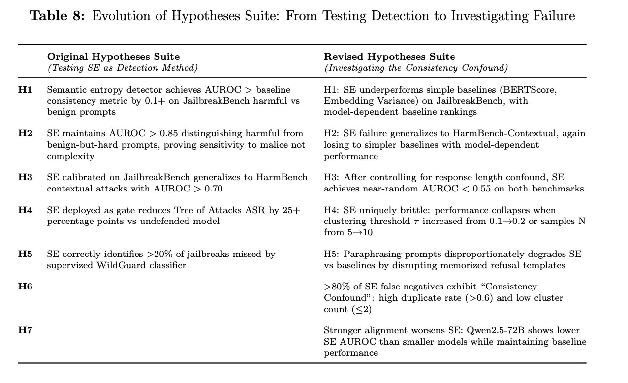 Experimental results showing the Consistency Confound phenomenon