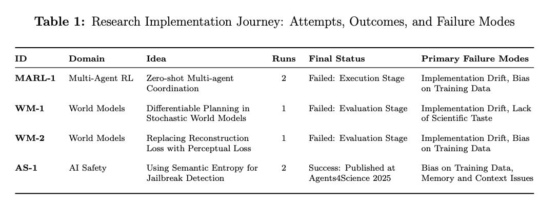 Summary of four research attempts: MARL-1, WM-1, WM-2, AS-1