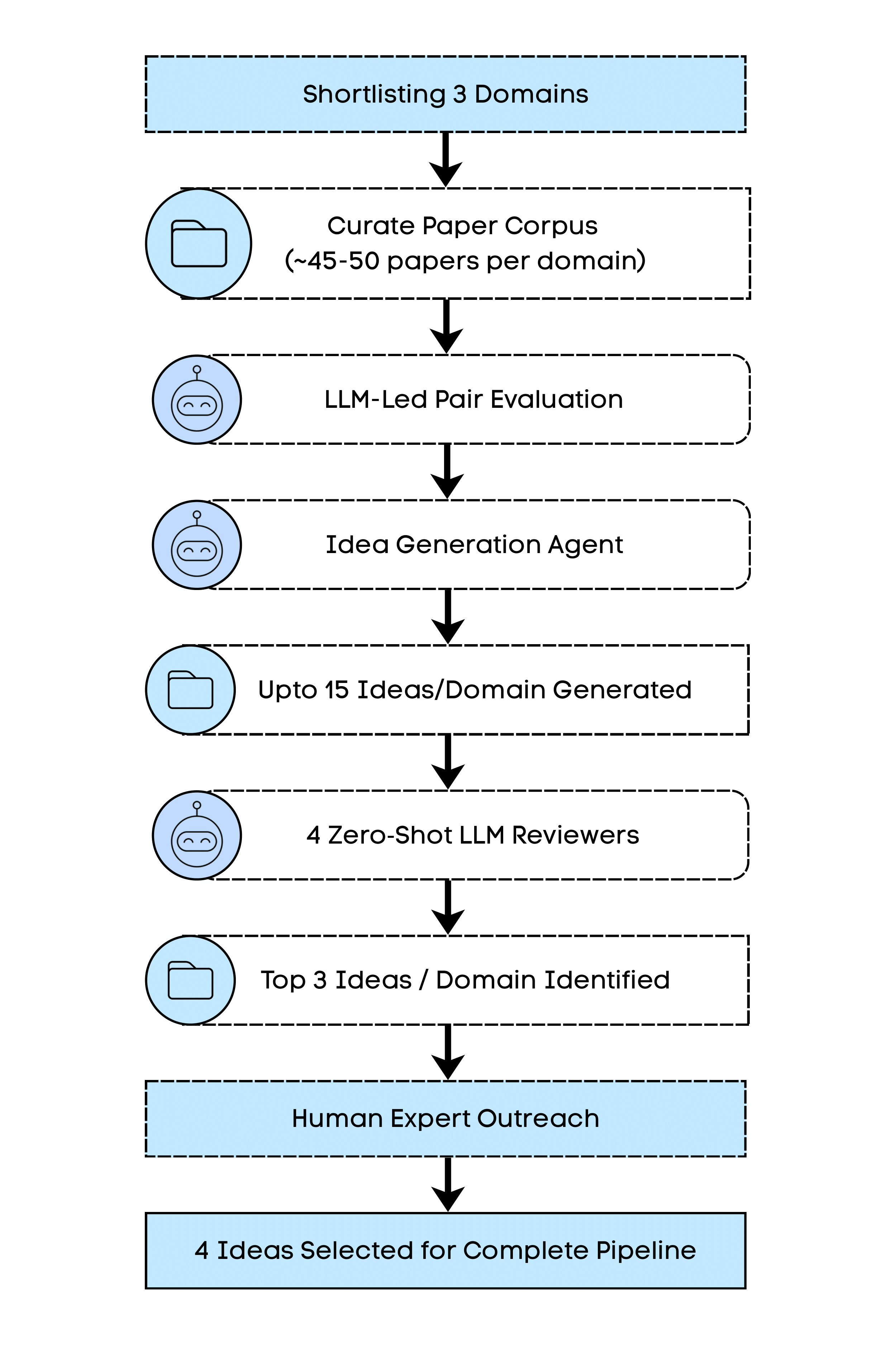 Paper selection funnel from 135+ papers to 4 candidates