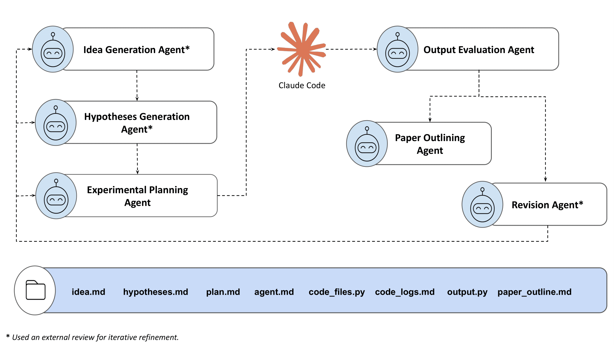 Autonomous Research Pipeline showing six specialized agents: Idea Generation, Hypotheses Generation, Experimental Planning, Output Evaluation, Paper Outlining, and Revision, with Claude Code at the center